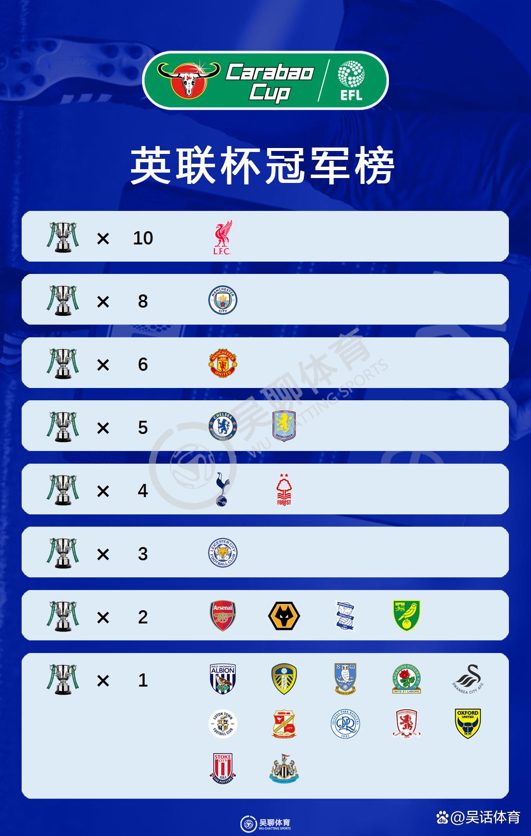 包含利物浦2:1逆转对手,领跑积分榜巩固的词条 包含利物浦2:1逆转对手,领跑积分榜巩固的词条