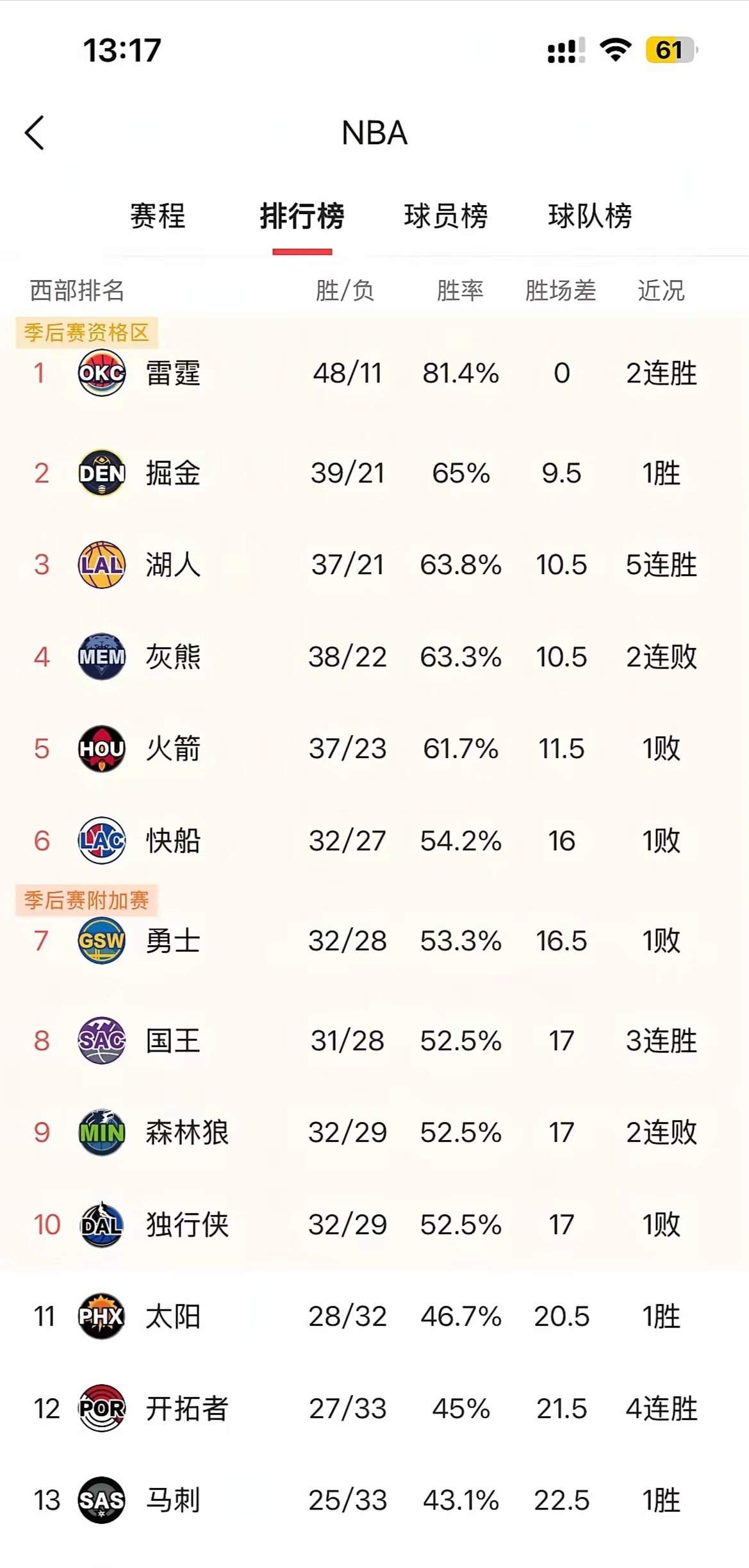 火箭大胜灰熊,领先西部积分榜 火箭大胜灰熊,领先西部积分榜