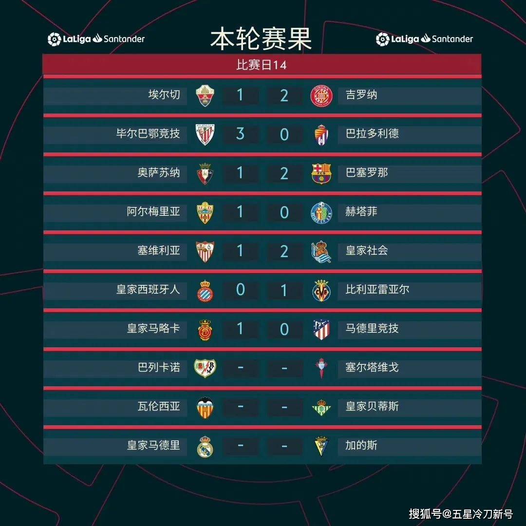 关于皇家社会主场失利，积分略微下滑的信息